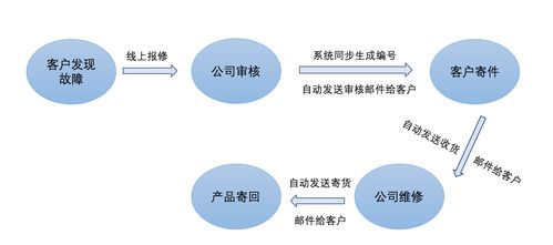 全球500强高科技企业携手轻流,用更高效的售后服务提高客户满意度