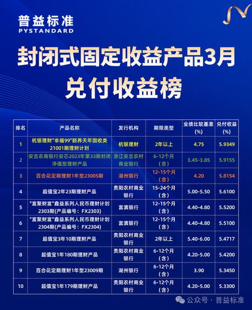 理财产品3月兑付收益榜 城商行持续霸榜